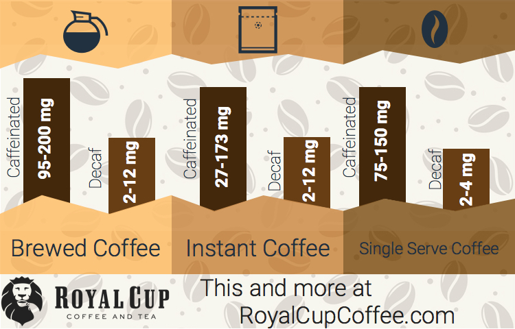 https://www.royalcupcoffee.com/sites/default/files/images/blog/Decafcoffeegraphic.jpg
