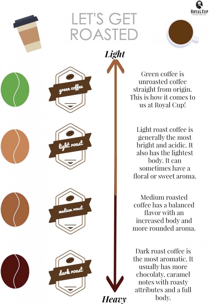 What s The Difference Between Light Medium And Dark Roast 